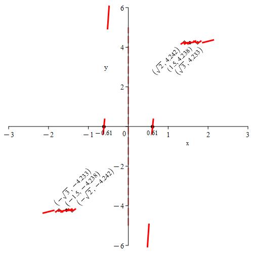 xCS_x^4+5x^2-2_x^3_sketch